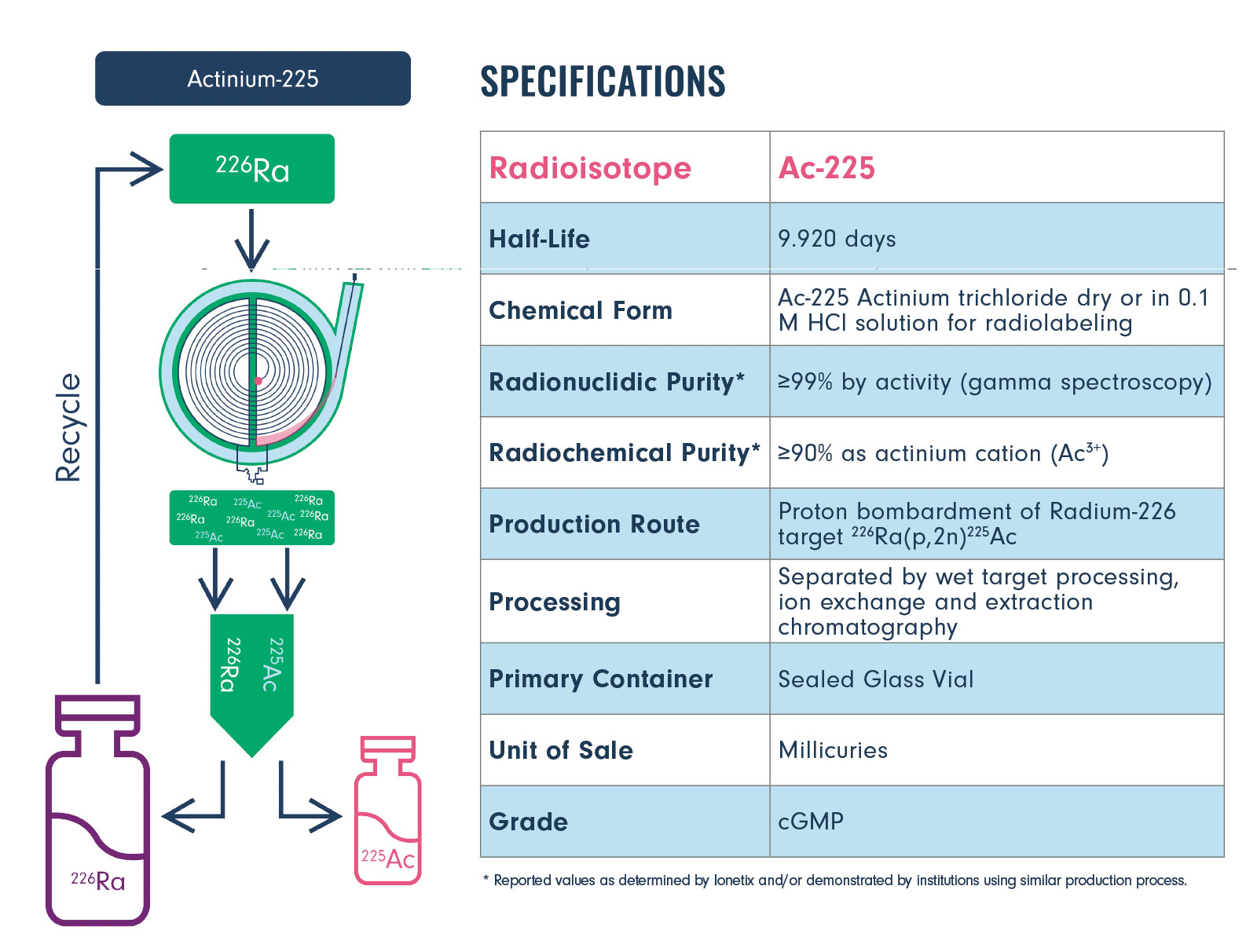 Actinium 225 Production