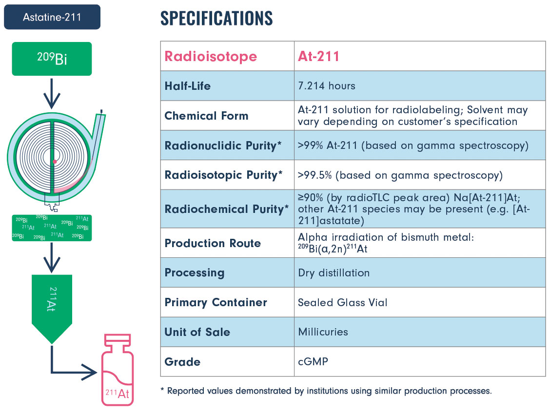 Astatine 211 Product Info