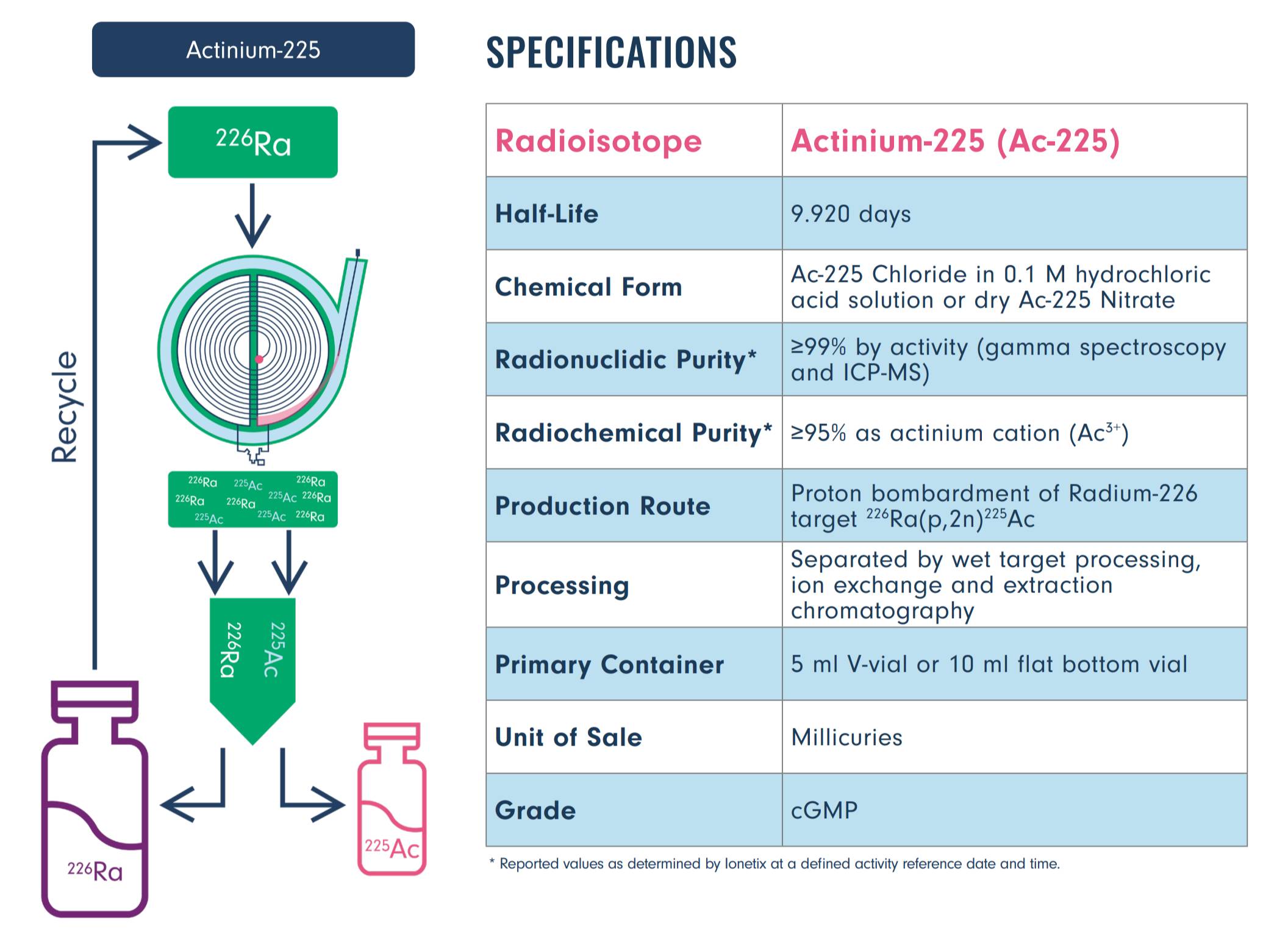 Actinium 225 specifications