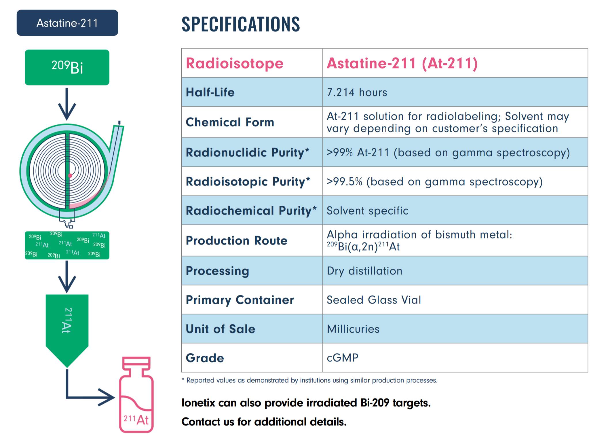 Astatine 211 specifications